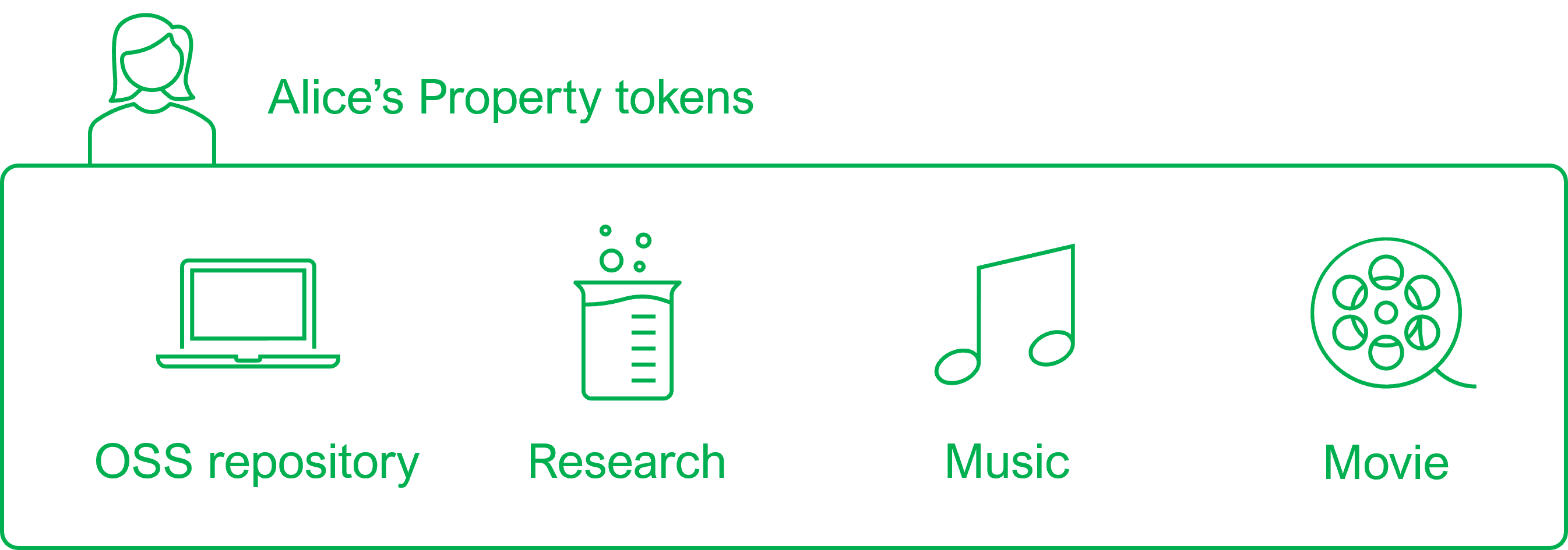 Alice&#39;s Property tokens