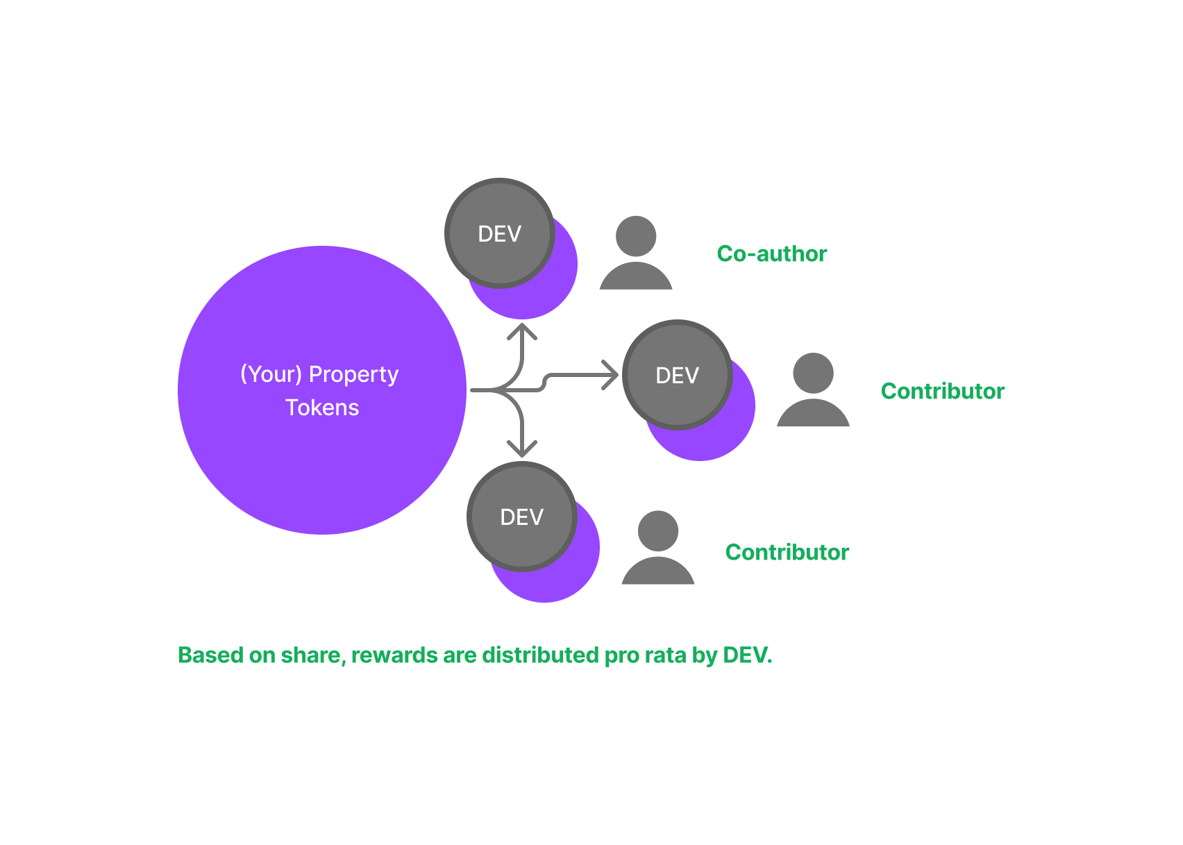 Based on share, rewards are distributed pro rata by DEV.